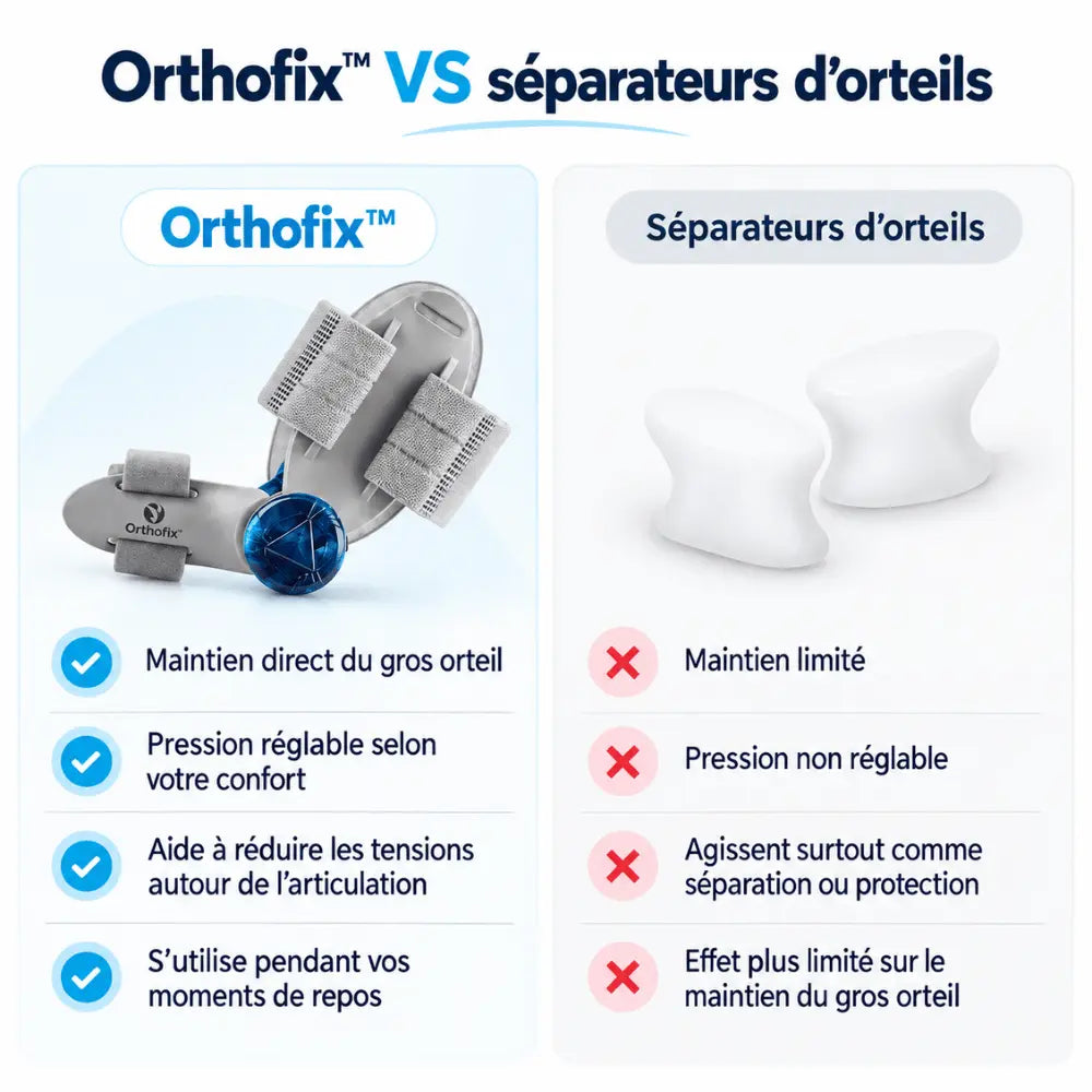 OrthoFix™ — Soulagez votre hallux valgus. Aidez à freiner son aggravation